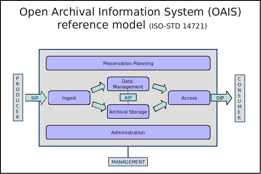 A diagram of the Open Archival Information System